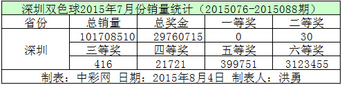 深圳双色球2015年7月份销量统计