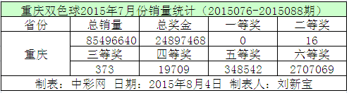 重庆双色球2015年7月份销量统计