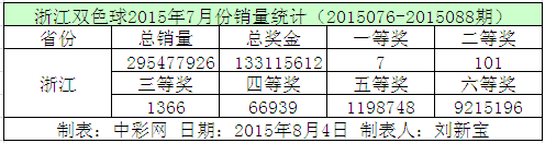 浙江双色球2015年7月份销量统计