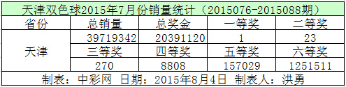 天津双色球2015年7月份销量统计