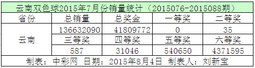 云南双色球2015年7月份销量统计