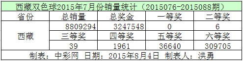 西藏双色球2015年7月份销量统计