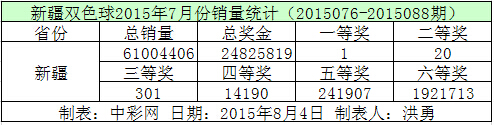 新疆双色球2015年7月份销量统计