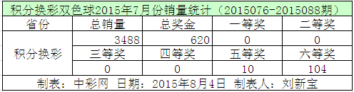 积分换彩双色球2015年7月份销量统计