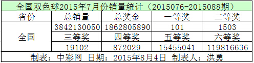 全国双色球2015年7月份销量统计