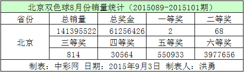 北京双色球8月份销量统计