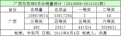 广西双色球8月份销量统计