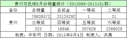 贵州双色球8月份销量