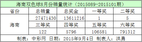 海南双色球8月份销量统计