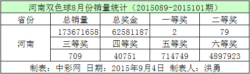 河南双色球8月份销量统计