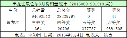 黑龙江双色球8月份销量统计