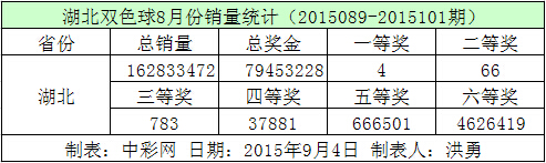 湖北双色球8月份销量统计