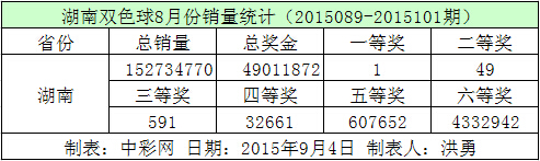 湖南双色球8月份销量统计