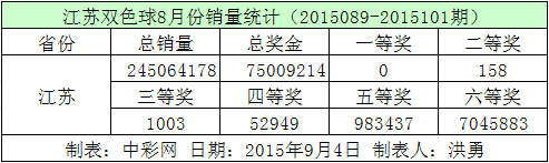 江苏双色球8月份销量统计