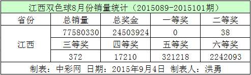 江西双色球8月份销量统计