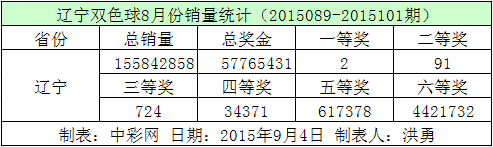 内蒙双色球8月份销量统计