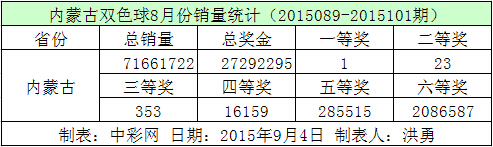 内蒙古双色球8月份销量统计