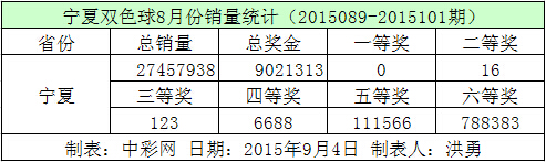 宁夏双色球8月份销量统计