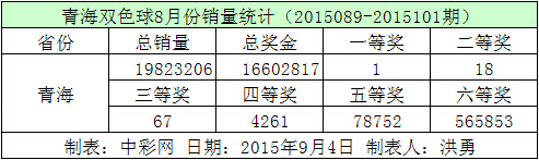 青海双色球8月份销量统计