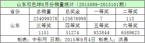 山东双色球8月份销量统计