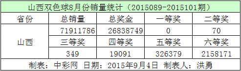 山西双色球8月份销量统计