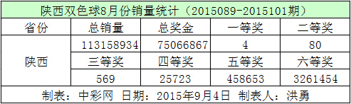 陕西双色球8月份销量统计