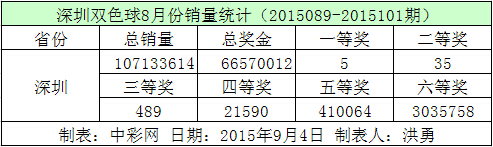 深圳双色球8月份销量统计