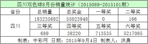 四川双色球8月份销量统计