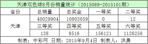 天津双色球8月份销量统计