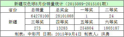 新疆双色球8月份销量统计