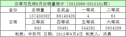 云南双色球8月份销量统计