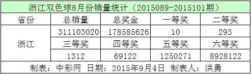 浙江双色球8月份销量统计