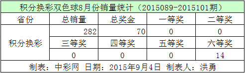 积分换彩双色球8月份销量统计