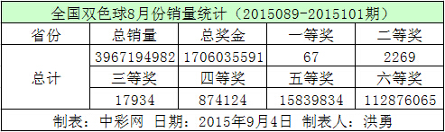 全国双色球8月份销量统计