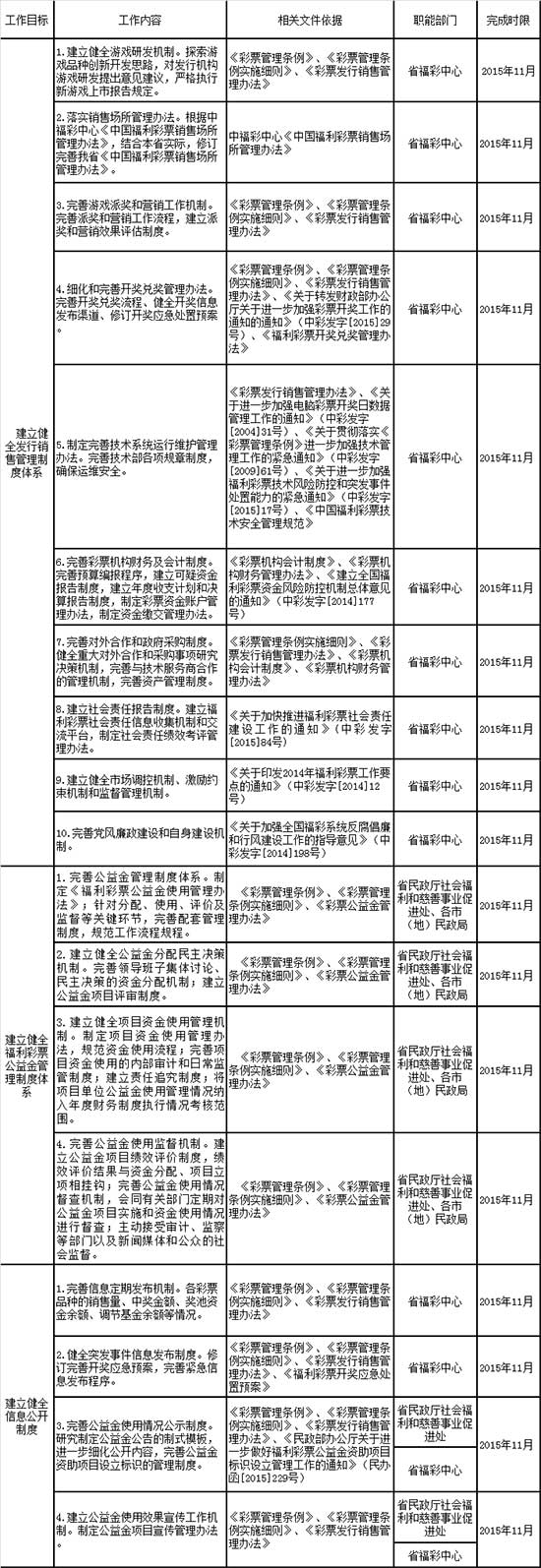 黑龙江省建设“阳光福彩”专项行动工作分工