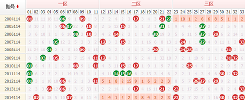 双色球114期历史开奖号