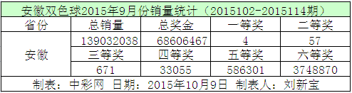 安徽双色球2015年9月份销量统计