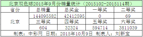 北京双色球2015年9月份销量统计