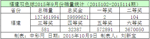 福建双色球2015年9月份销量统计