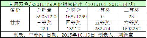 甘肃双色球2015年9月份销量统计