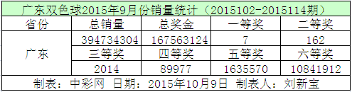 广东双色球2015年9月份销量统计