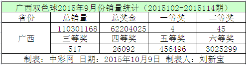 广西双色球2015年9月份销量统计