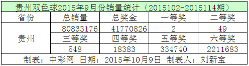 贵州双色球2015年9月份销量统计