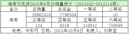 海南双色球2015年9月份销量统计