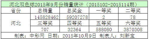 河北双色球2015年9月份销量统计