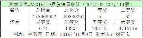 河南双色球2015年9月份销量统计