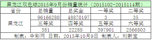 黑龙江双色球2015年9月份销量统计