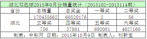 湖北双色球2015年9月份销量统计