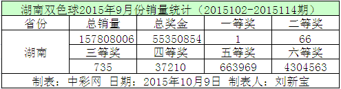 湖南双色球2015年9月份销量统计