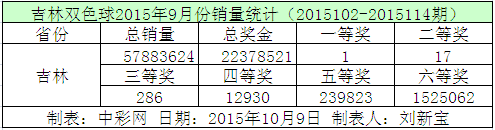 吉林双色球2015年9月份销量统计